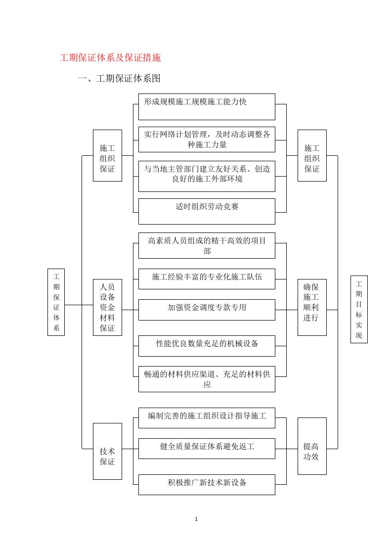 工期保证体系及保证措施(2)