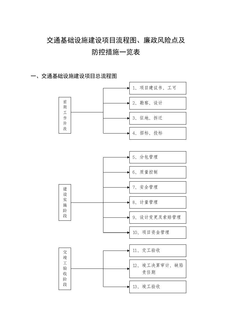 交通局交通工程廉政风险防控手册