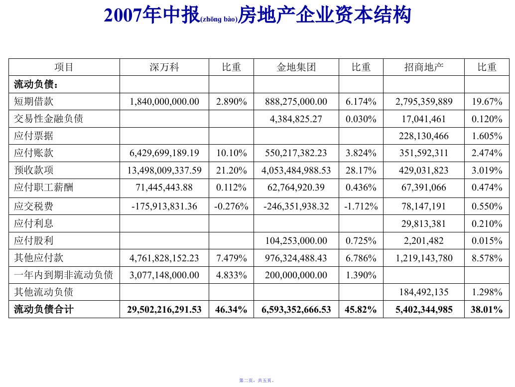 房地产企业中报分析合并财务报表PowerPoint5页PPT