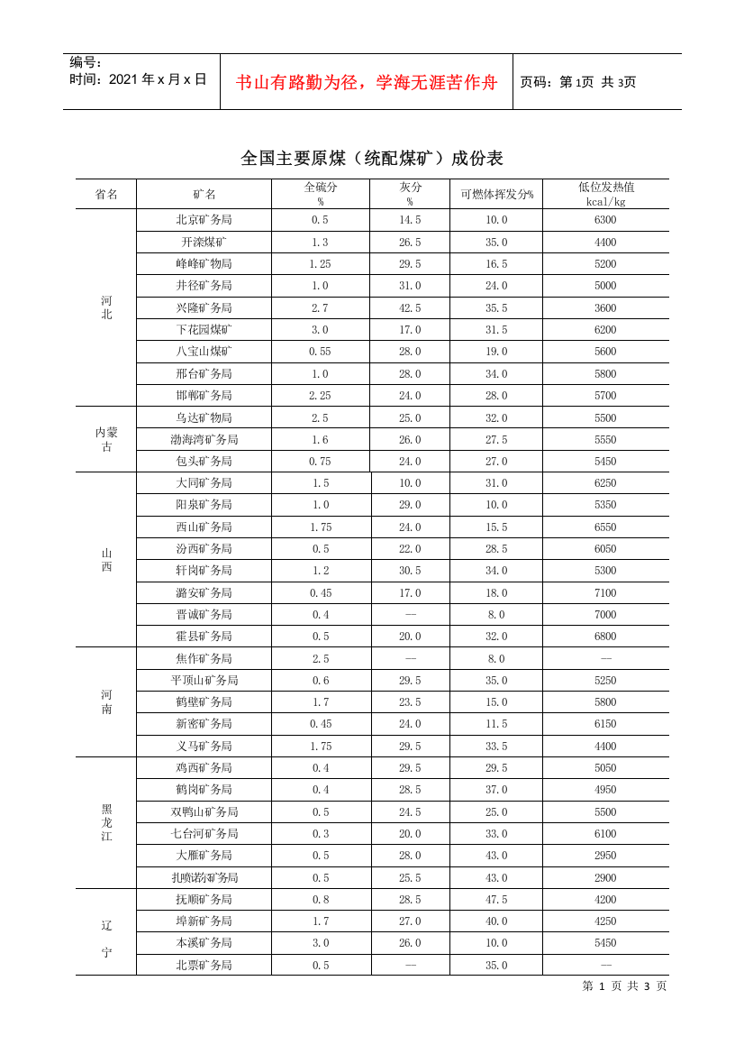 全国主要原煤(统配煤矿)成份表