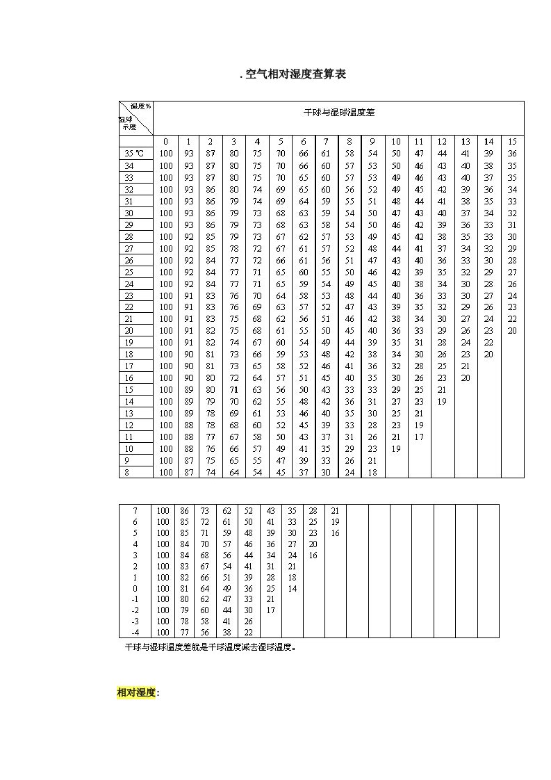 空气相对湿度查算表