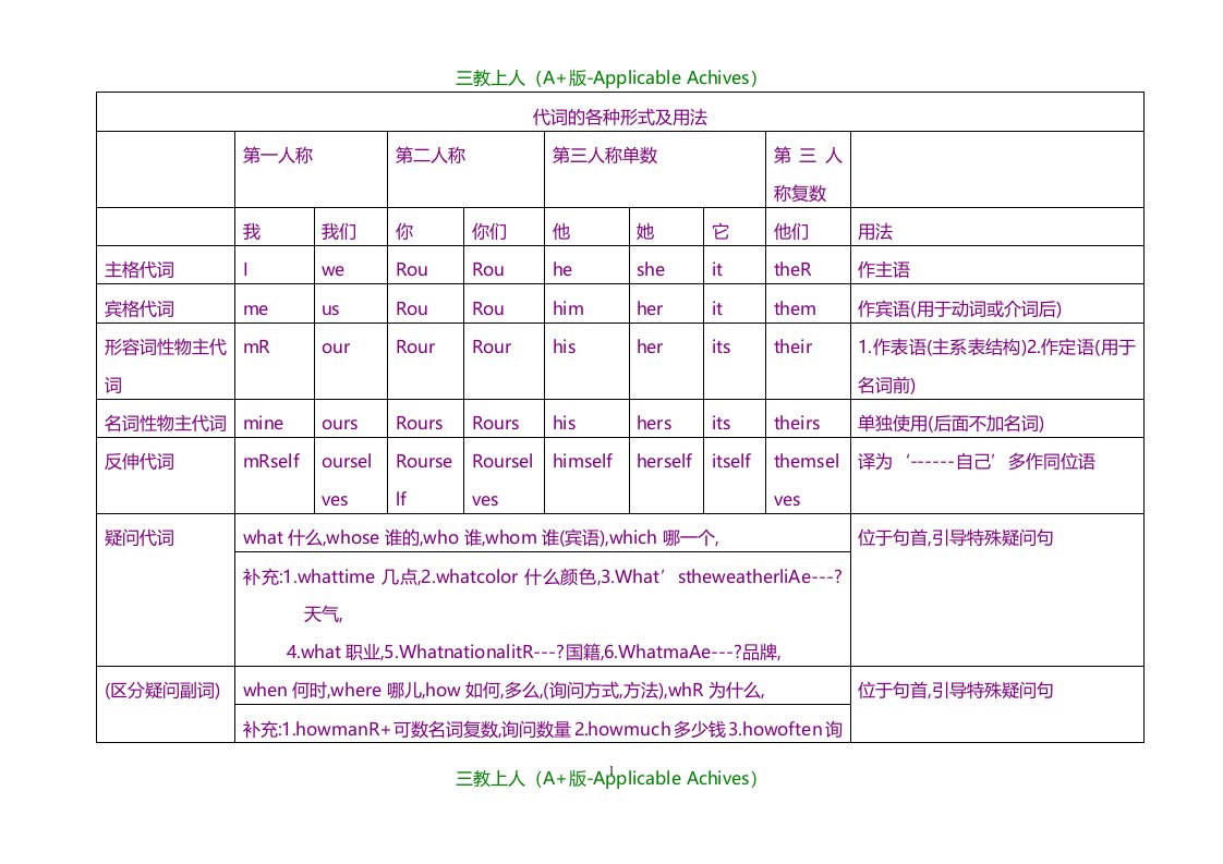 总结汇报-代词总结表格