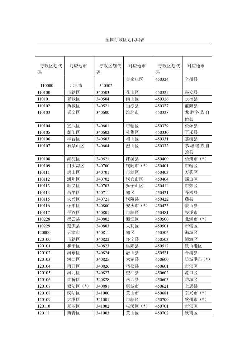 全国行政区划代码表