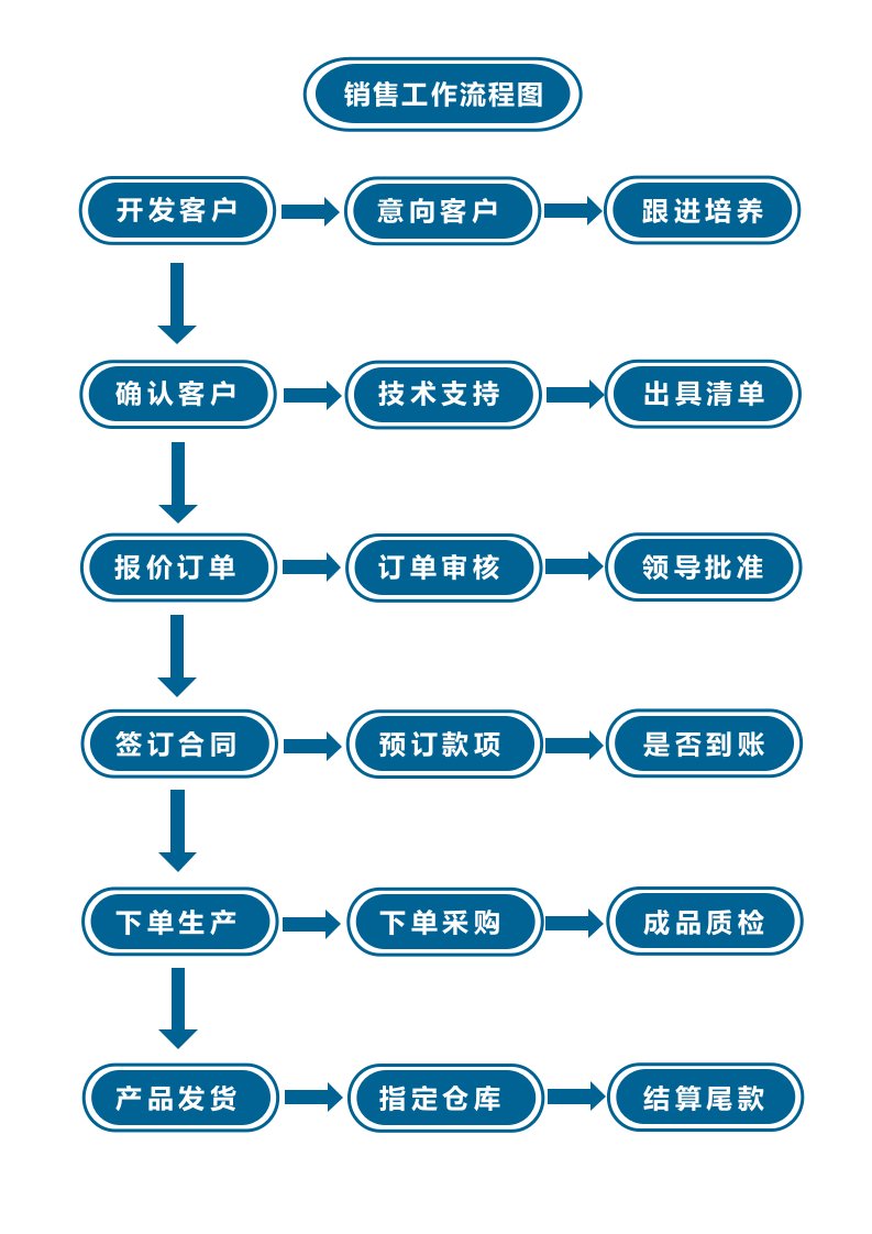 企业管理-152销售工作流程图