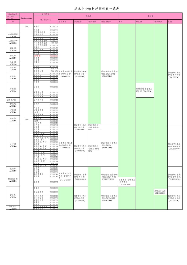 推荐-成本中心物料耗用科目一览表