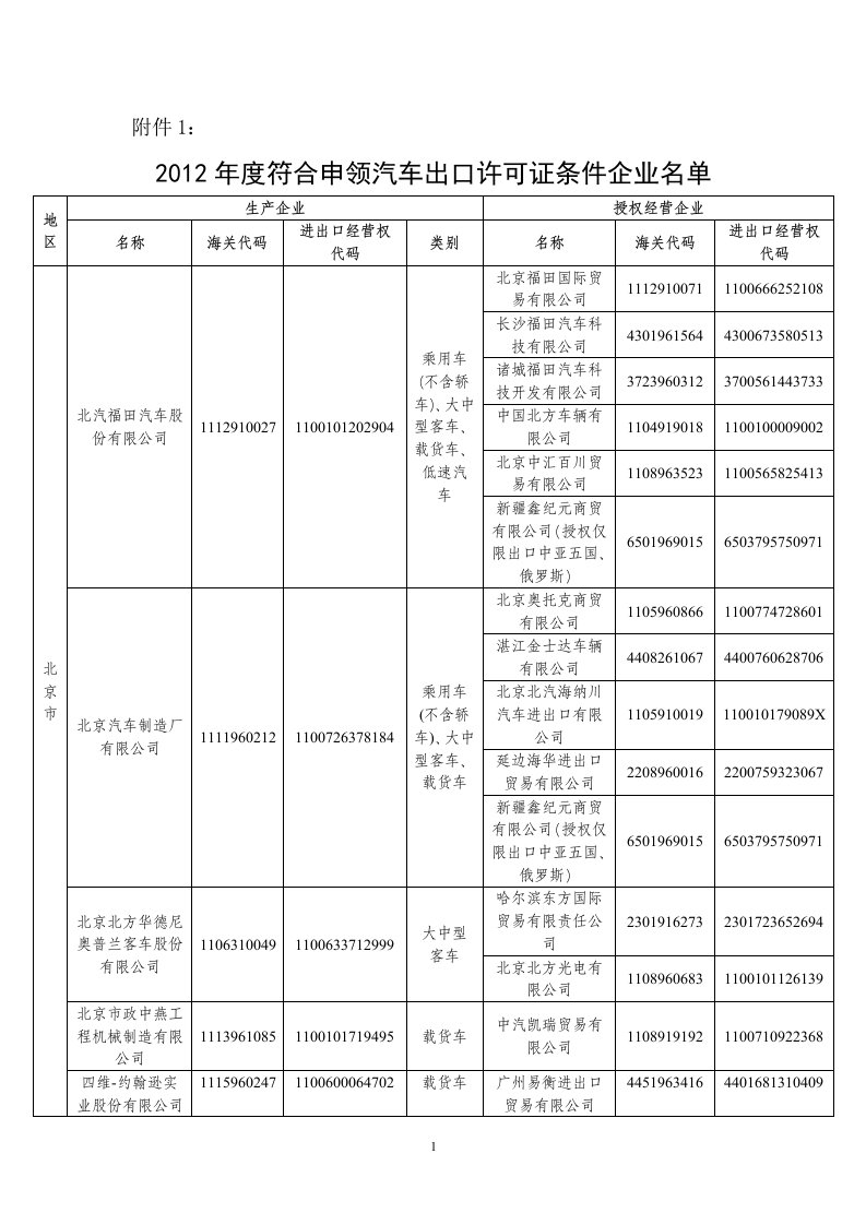 2012年度申领汽车出口许可证条件企业名单