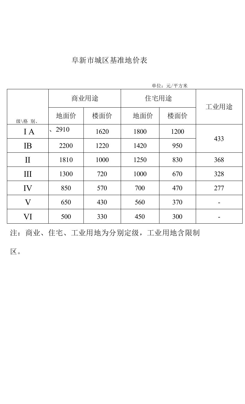 阜新市城区基准地价表单位元平方米工业用途