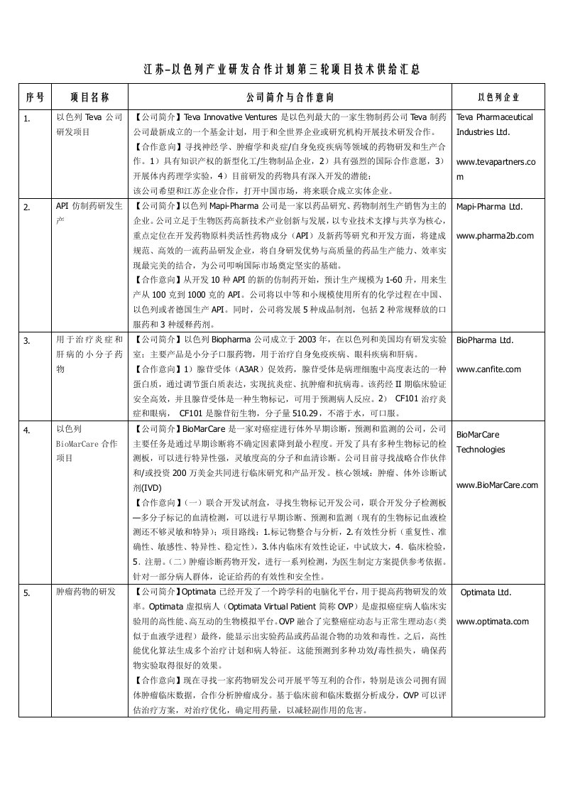 江苏-以色列产业研发合作计划第三轮项目技术供给汇总