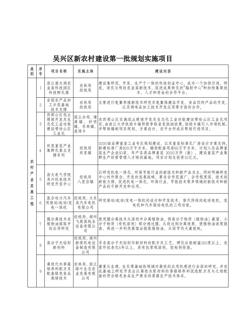 项目吴兴项目吴兴区新农村建设第一批规划实施