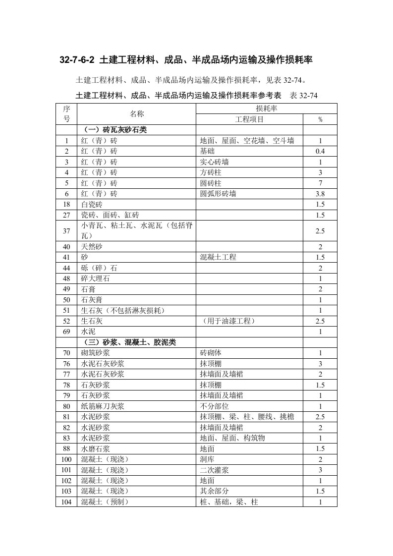 建筑工程材料操作损耗率