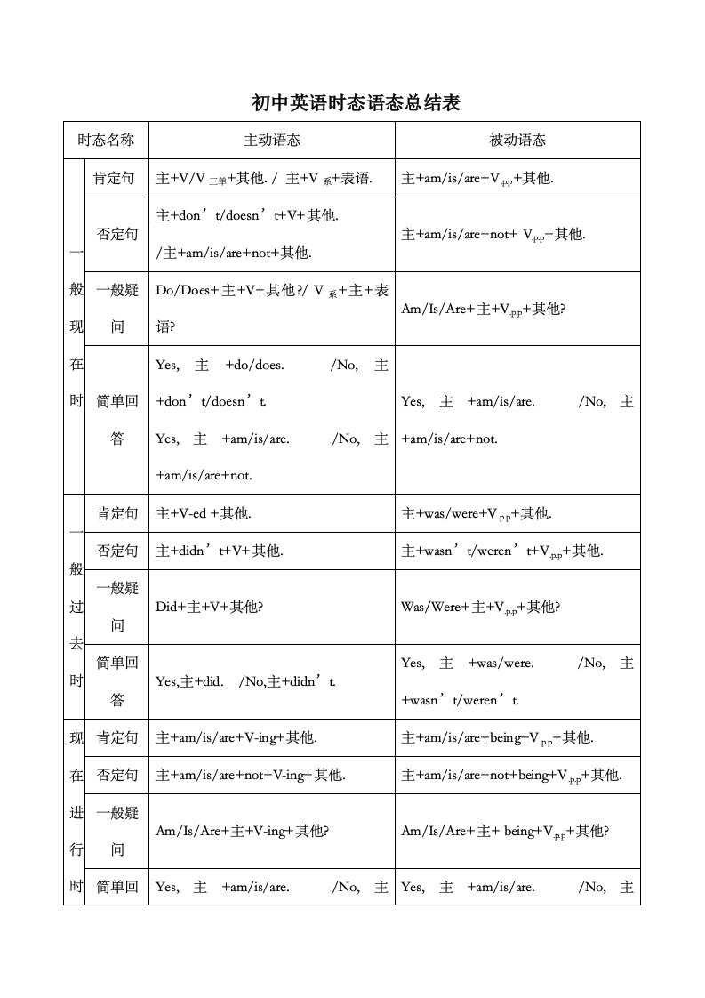 初中英语语法和时态语态总结表