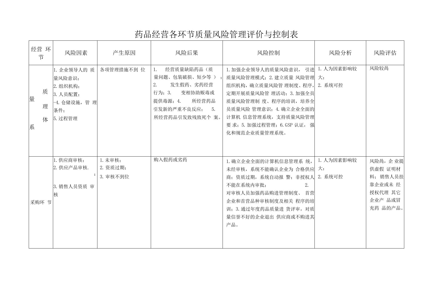 药品经营各环节质量风险管理评价与控制表