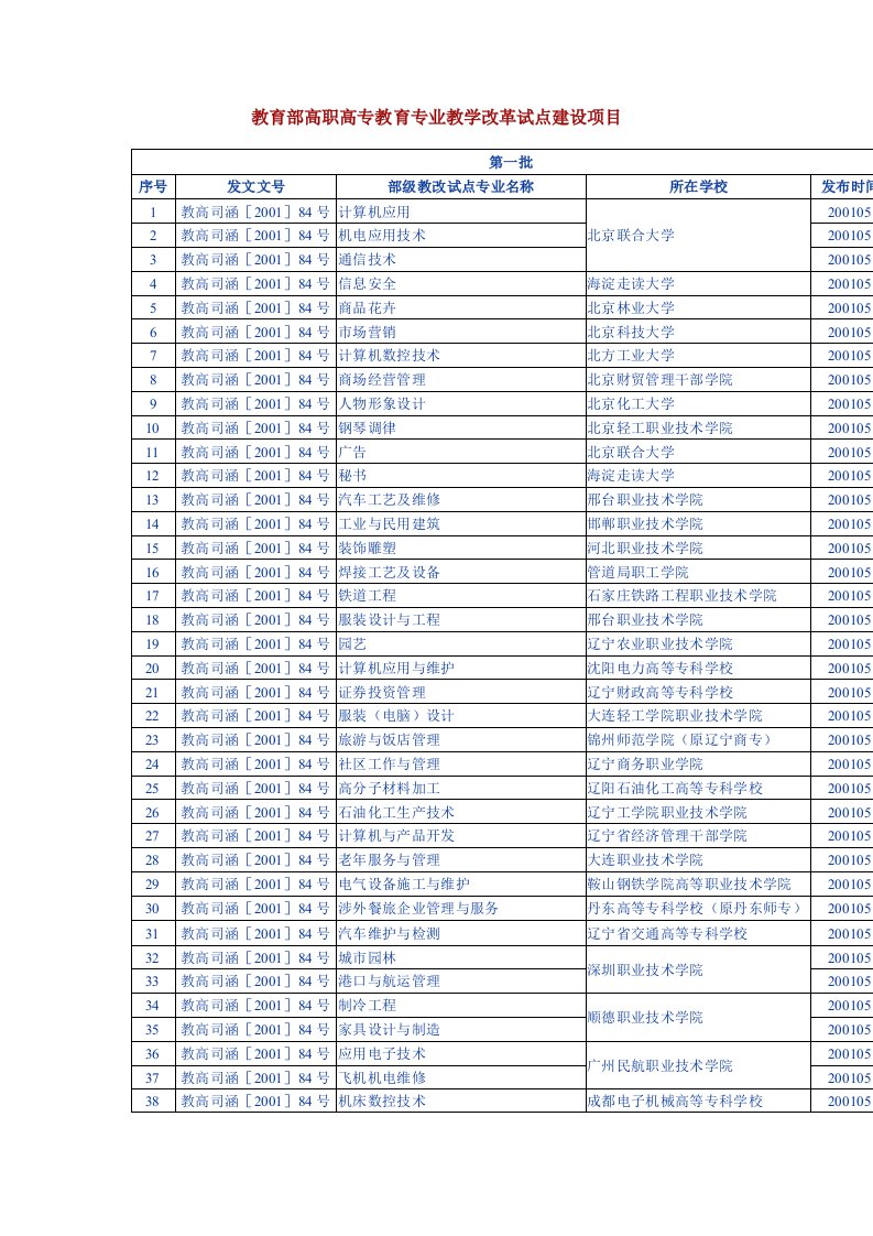 教育部高职高专教育专业教学改革试点建设项目