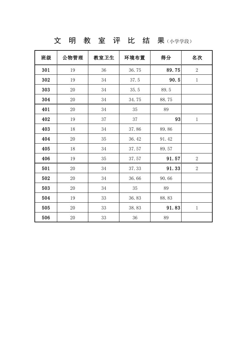 文明教室评比结果(中学)