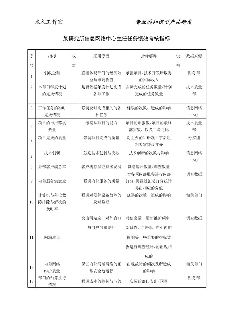 某研究所信息网络中心主任任务绩效考核指标