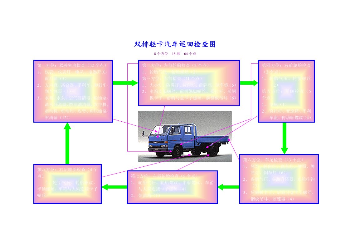 车辆巡回检查图