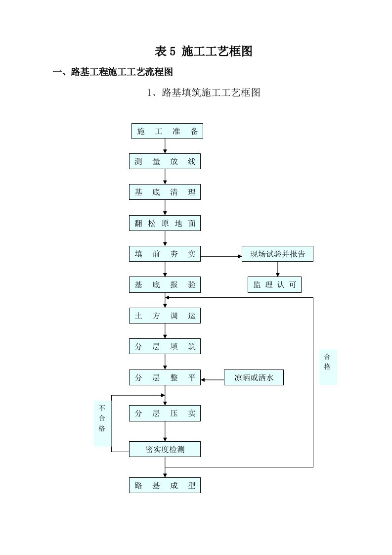 表工程施工工艺流程图