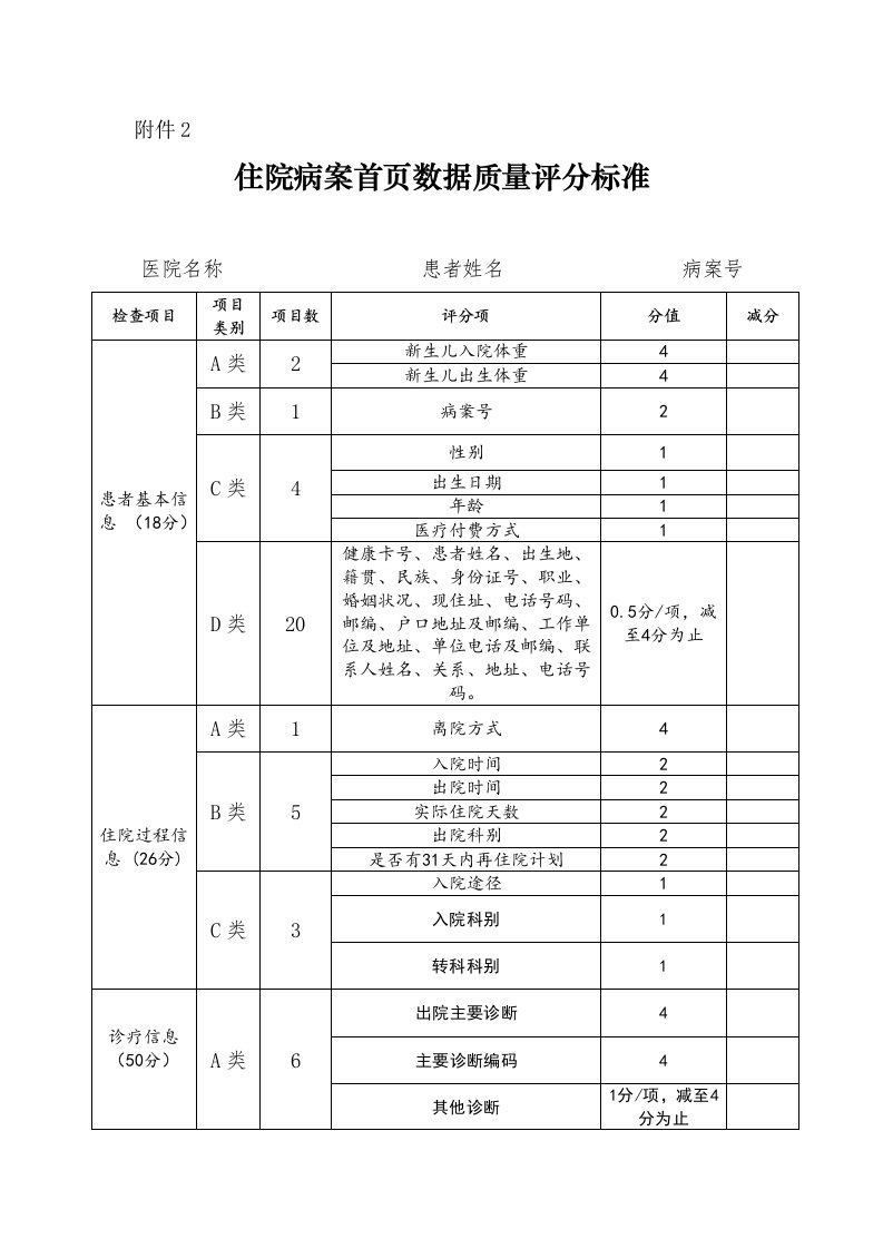 住院病案首页数据质量评分标准