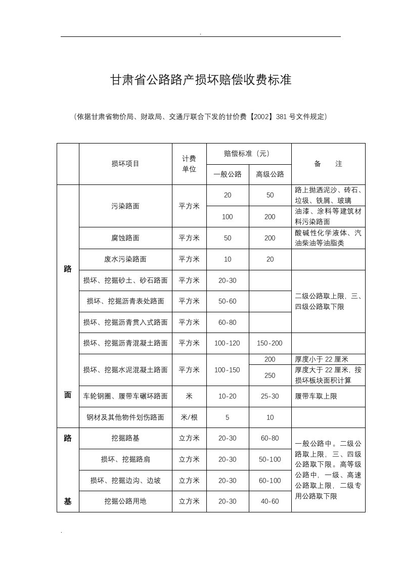 甘肃省公路路产损坏赔偿收费标准