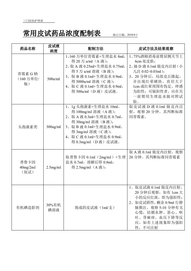 常用皮试药品浓度配制表