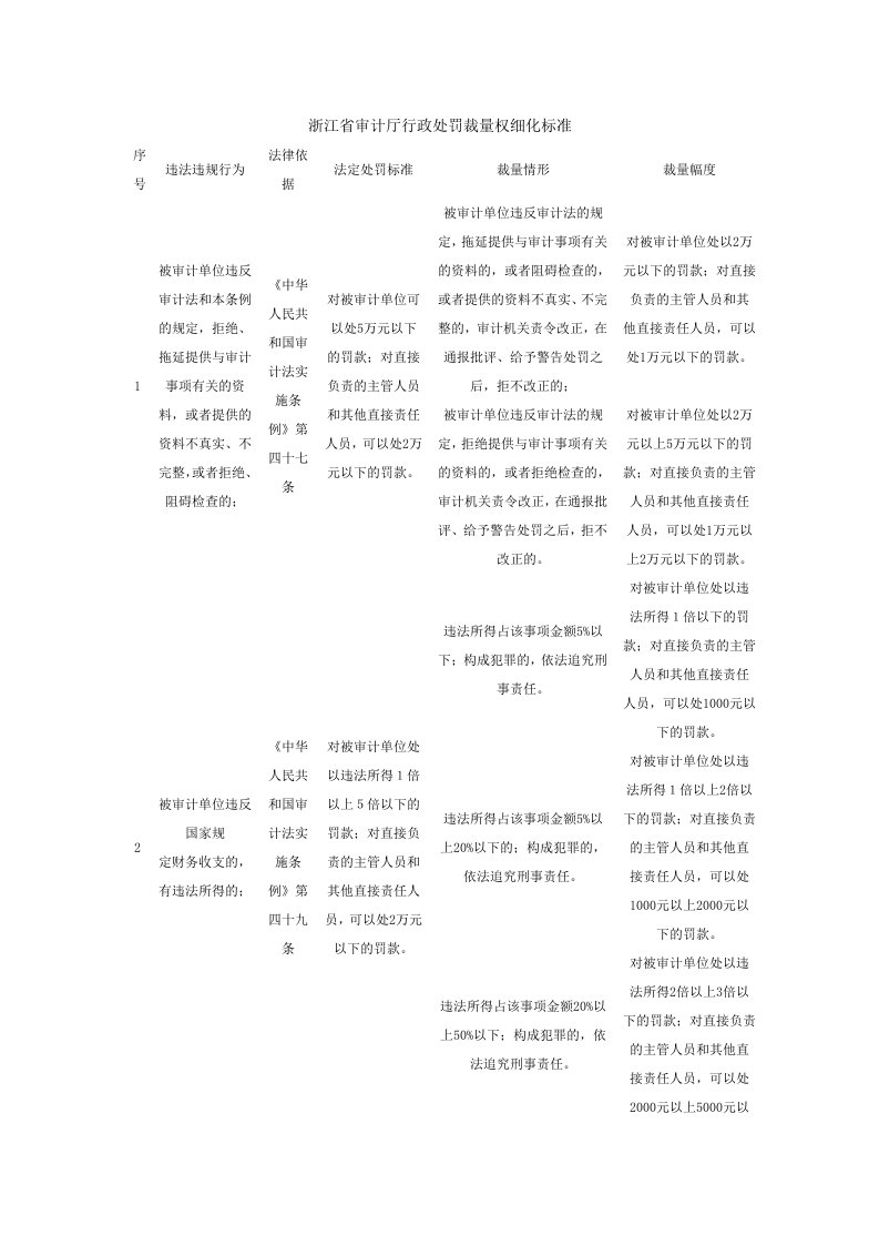 浙江省审计厅行政处罚裁量权细化标准