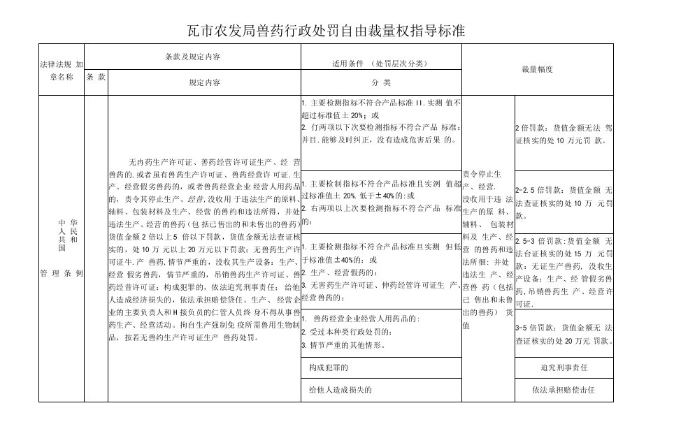 大连市兽药行政处罚自由裁量权指导标准