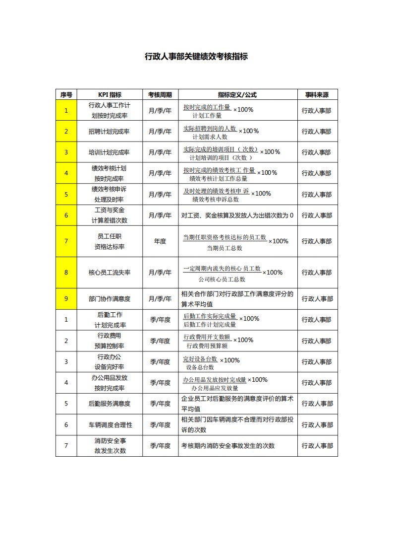 行政人事部绩效考核KPI