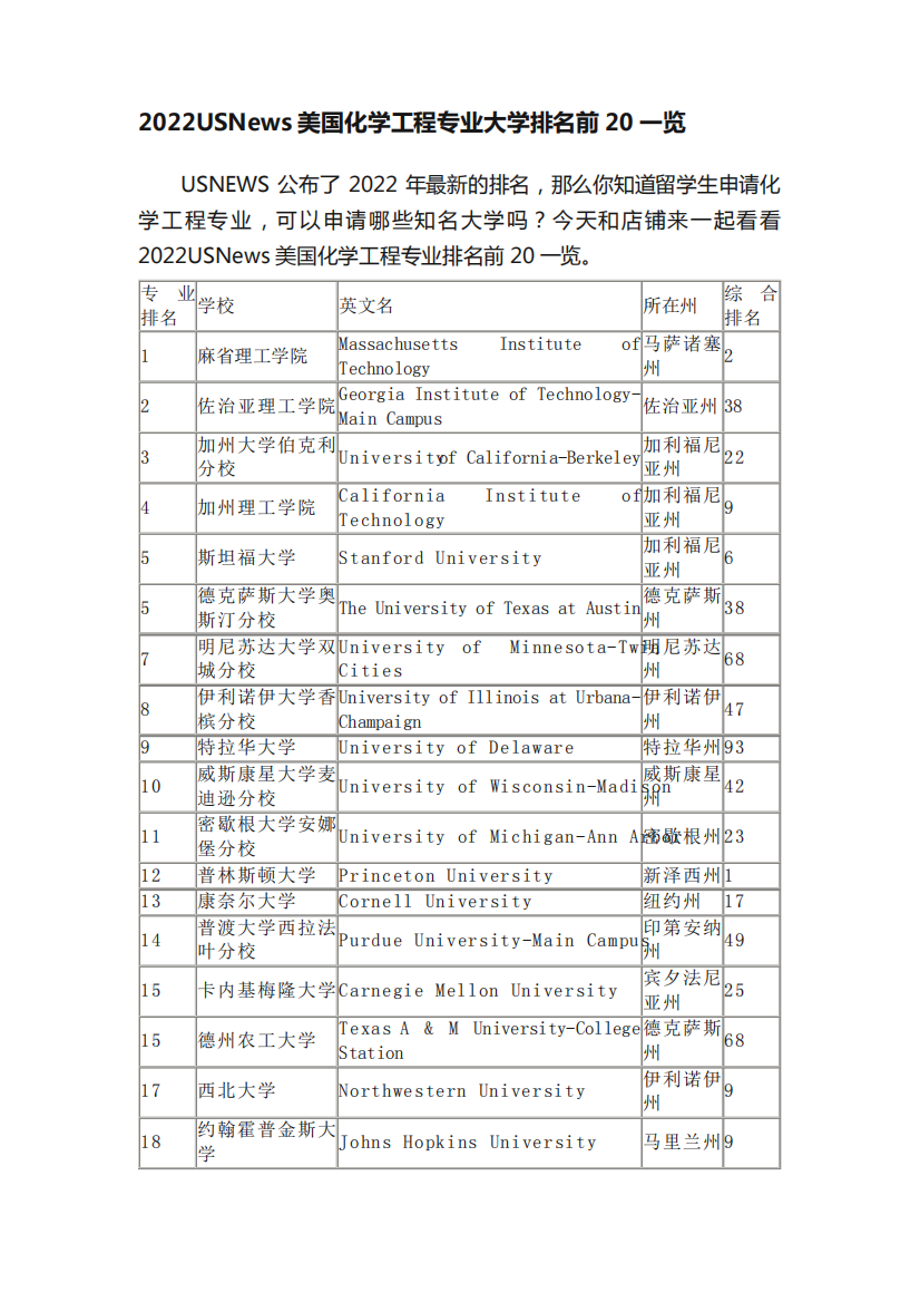 2022USNews美国化学工程专业大学排名前20一览