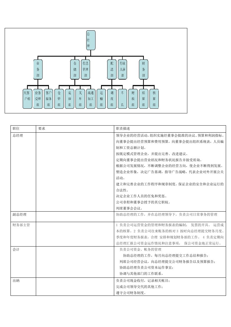 物流职位的设置和要求