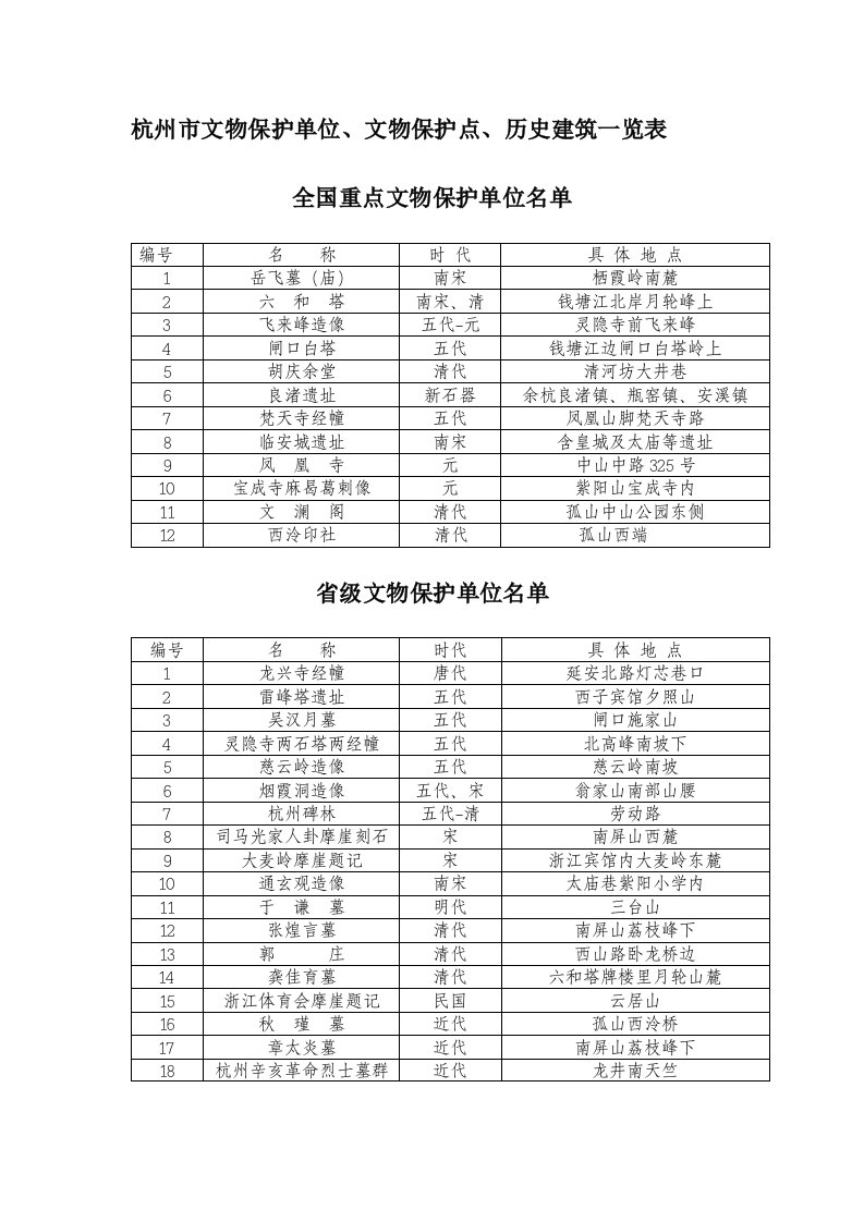 杭州市文保单位、文保点、历史建筑一览表