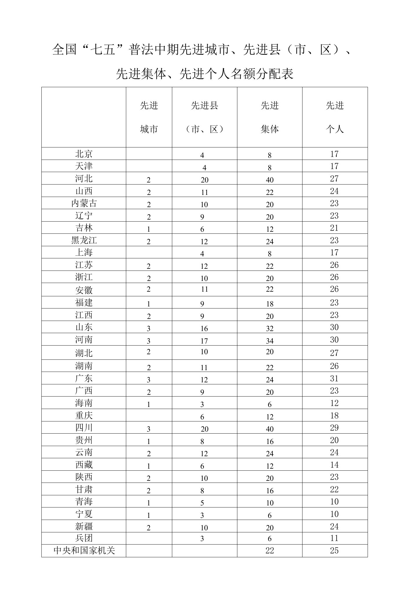 全国“七五”普法中期先进城市、先进县市、区、先进集体、先进个人名额分配表