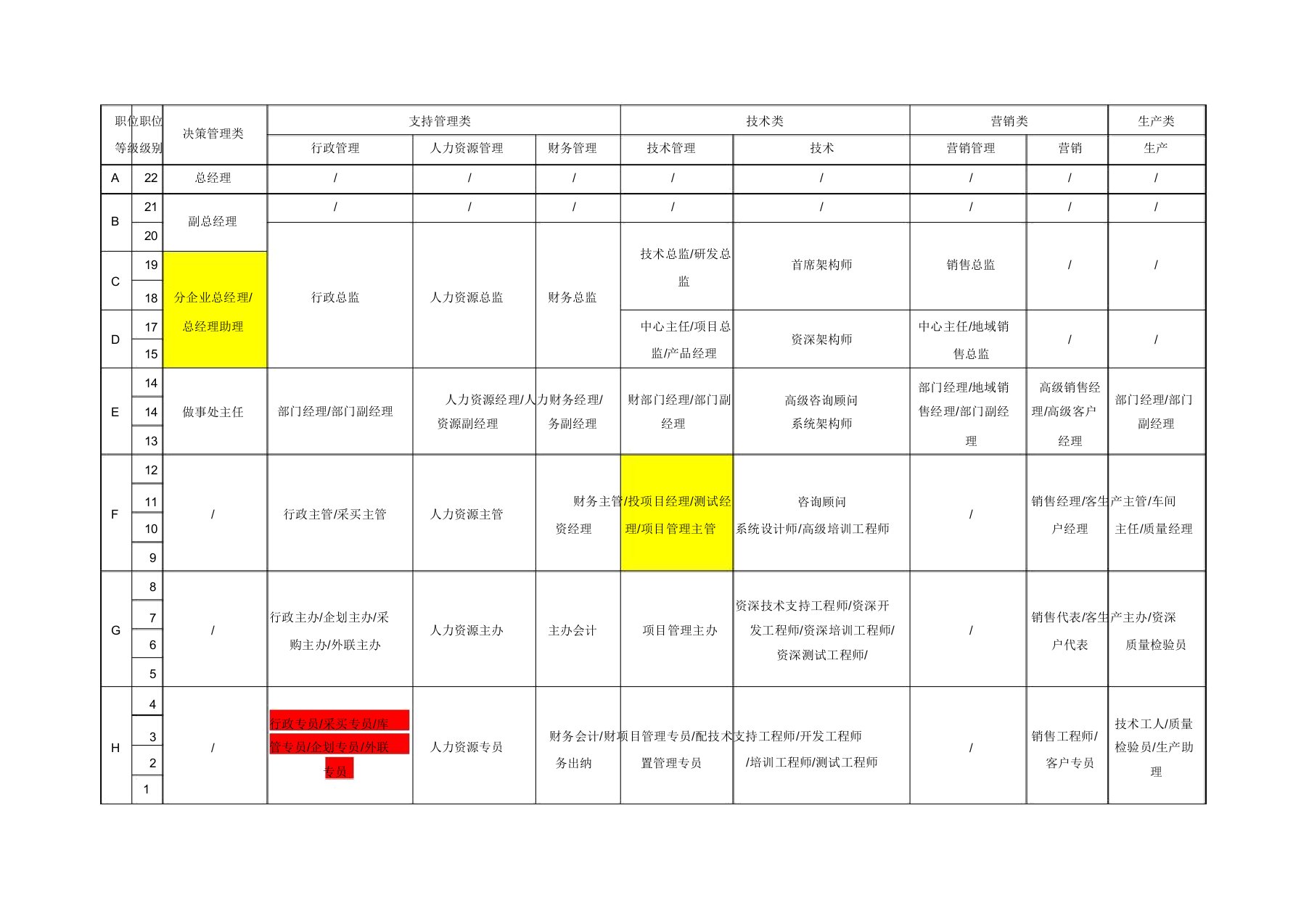 公司职等职级情况标准表格