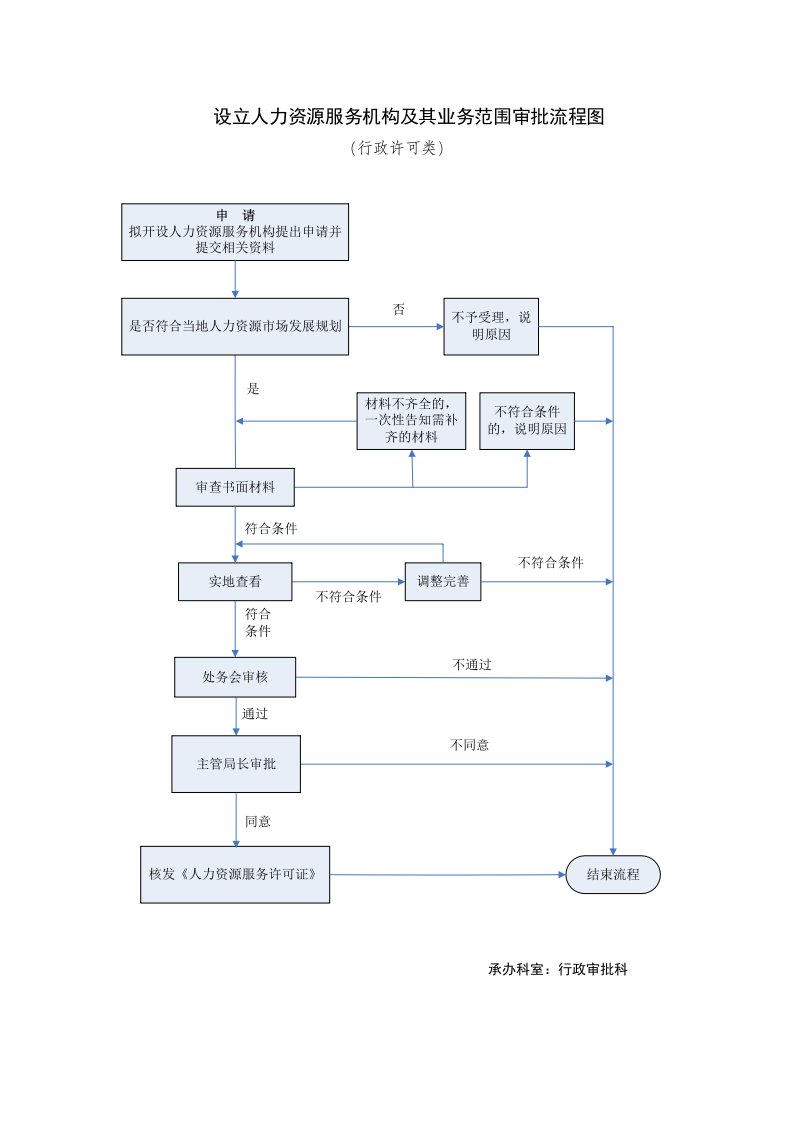 设立人力资源服务机构及其业务范围审批流程图