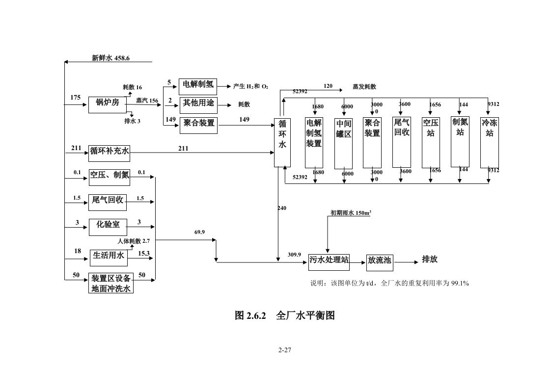 图2.6.2　全厂水平衡图