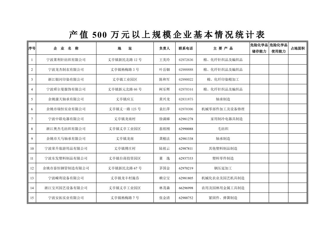 产值500万元以上规模企业基本情况统计表