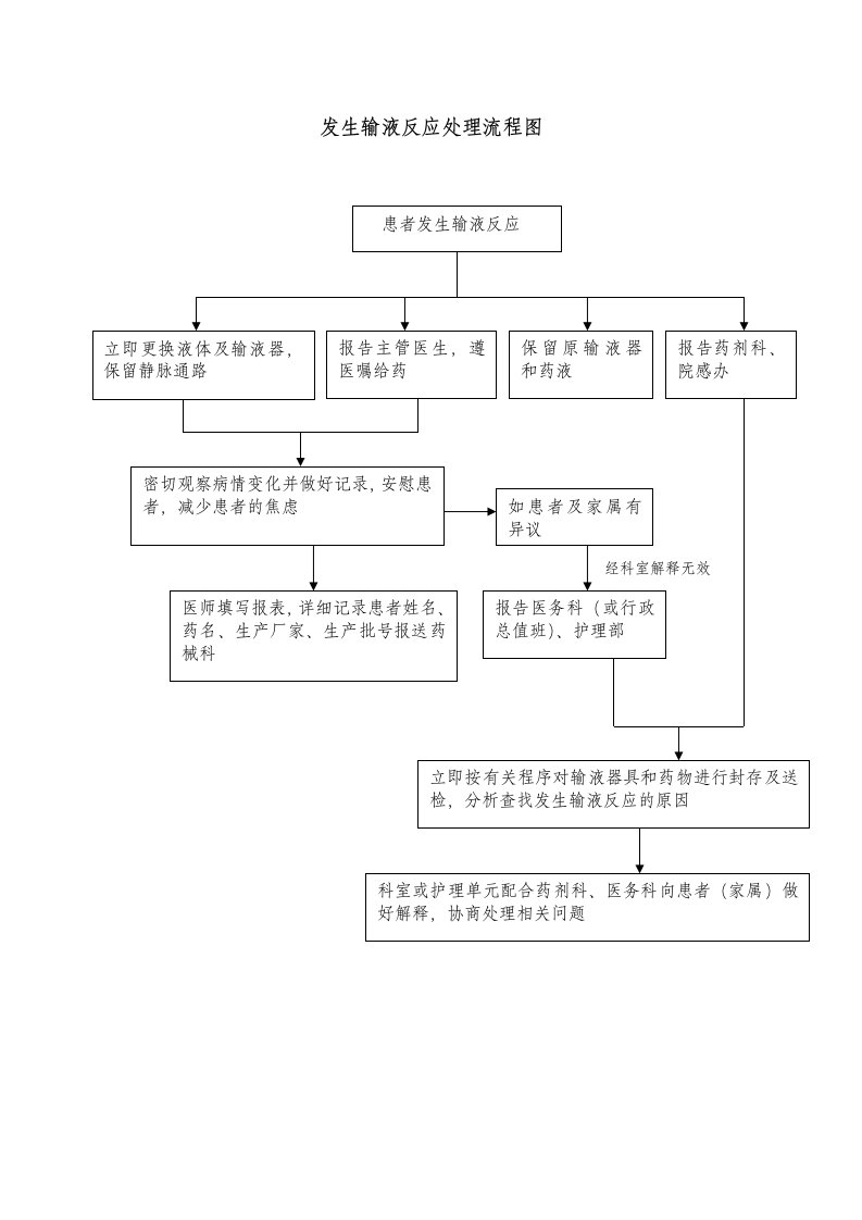 发生输液反应处理流程图