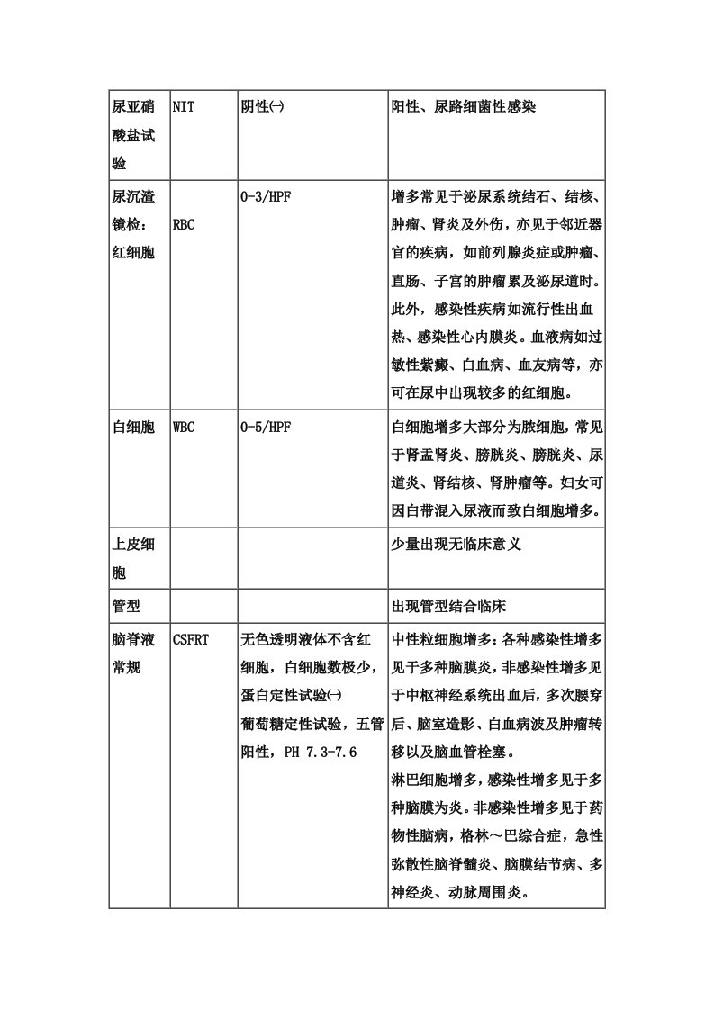 看懂化验单(学医的珍藏版)检验科常见检查项目及临床意义