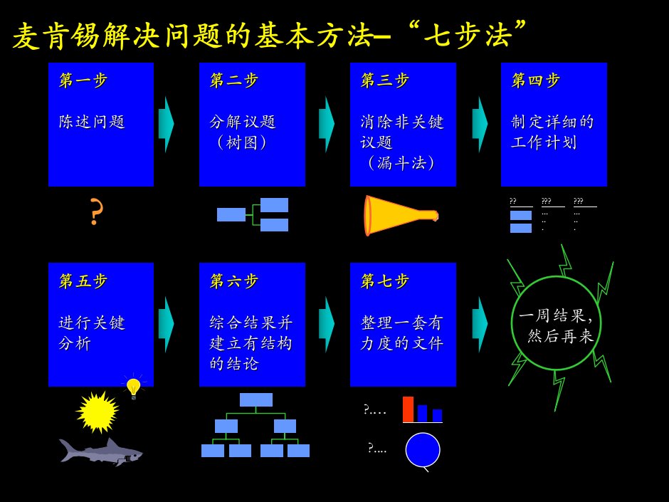 麦肯锡解决问题的基本方法–七步法（PPT10）-咨询方法