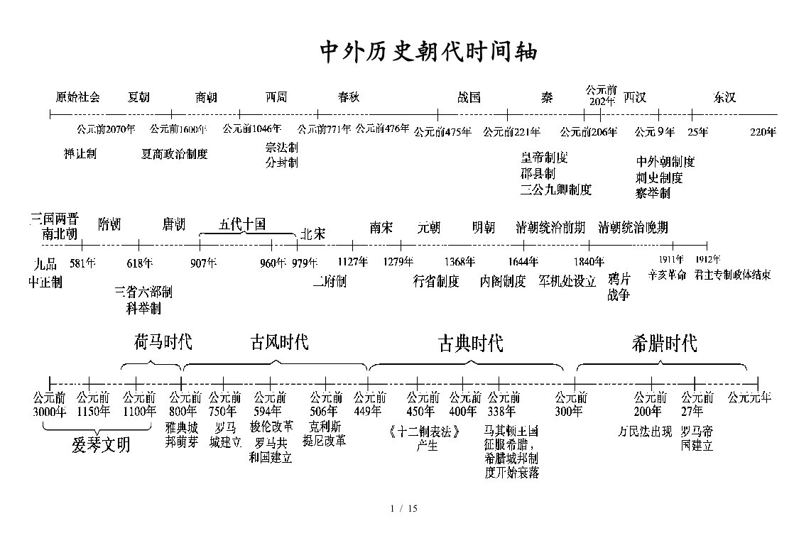 中外历史时间轴