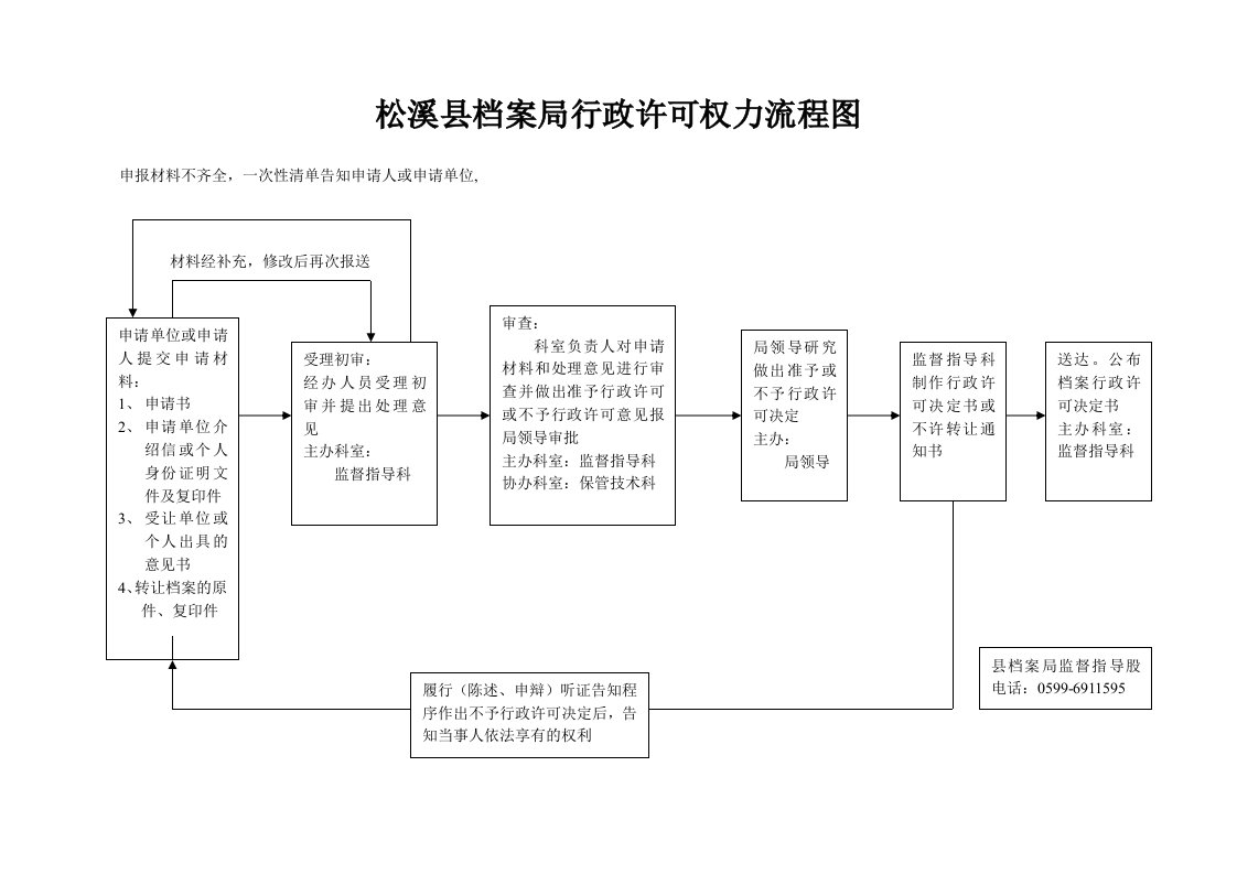 松溪档案局行政许可权力流程图