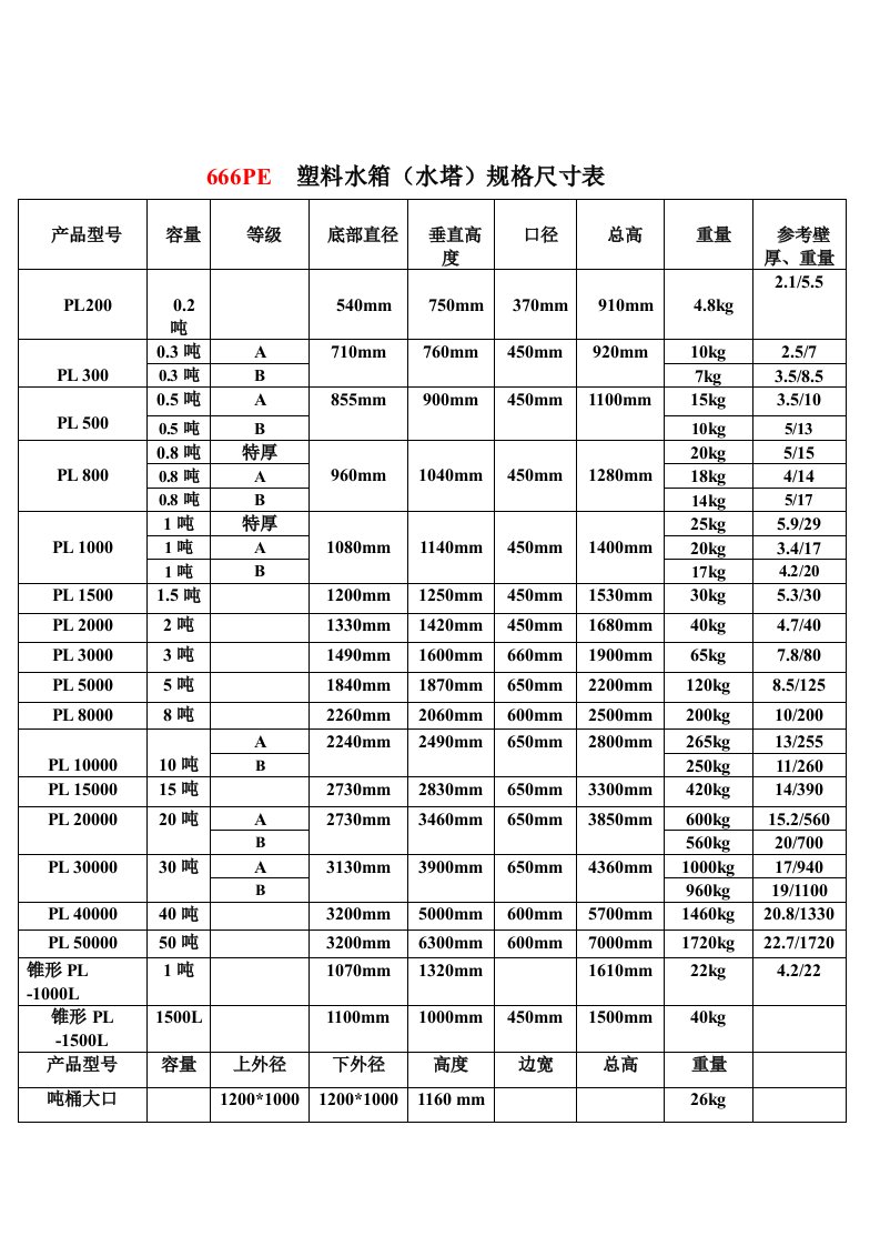 PE塑料水箱规格尺寸表（明细）