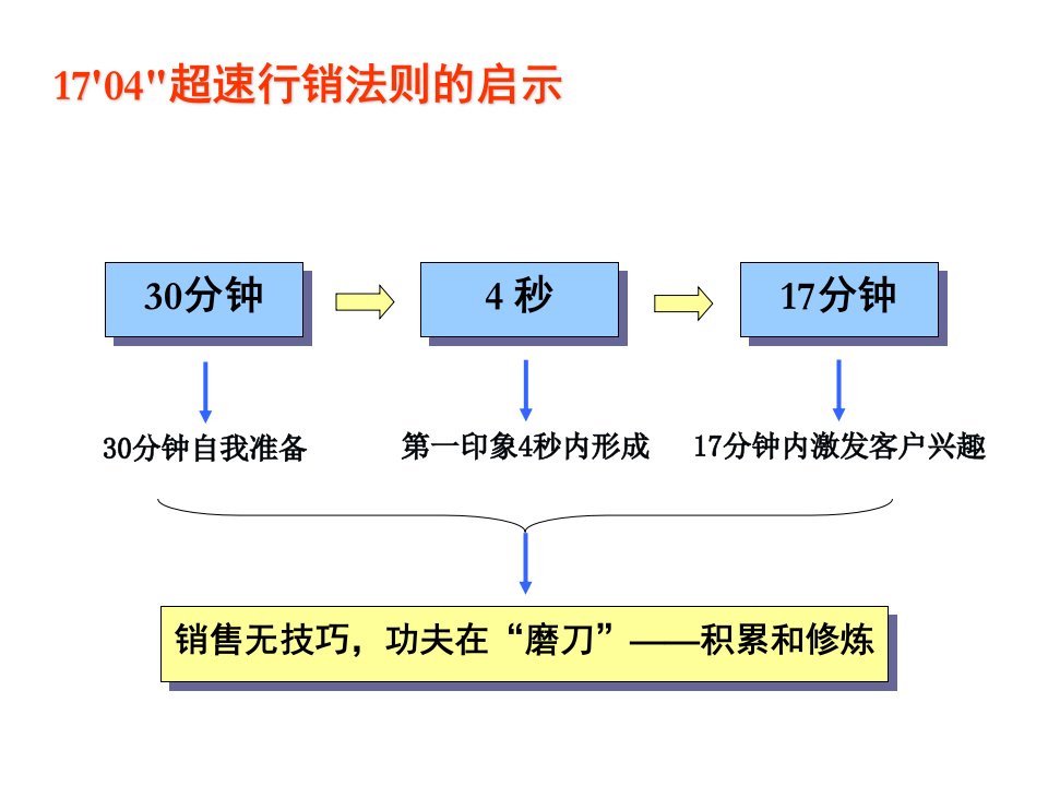 怎样做一个成功的销售顾问人员培训资料