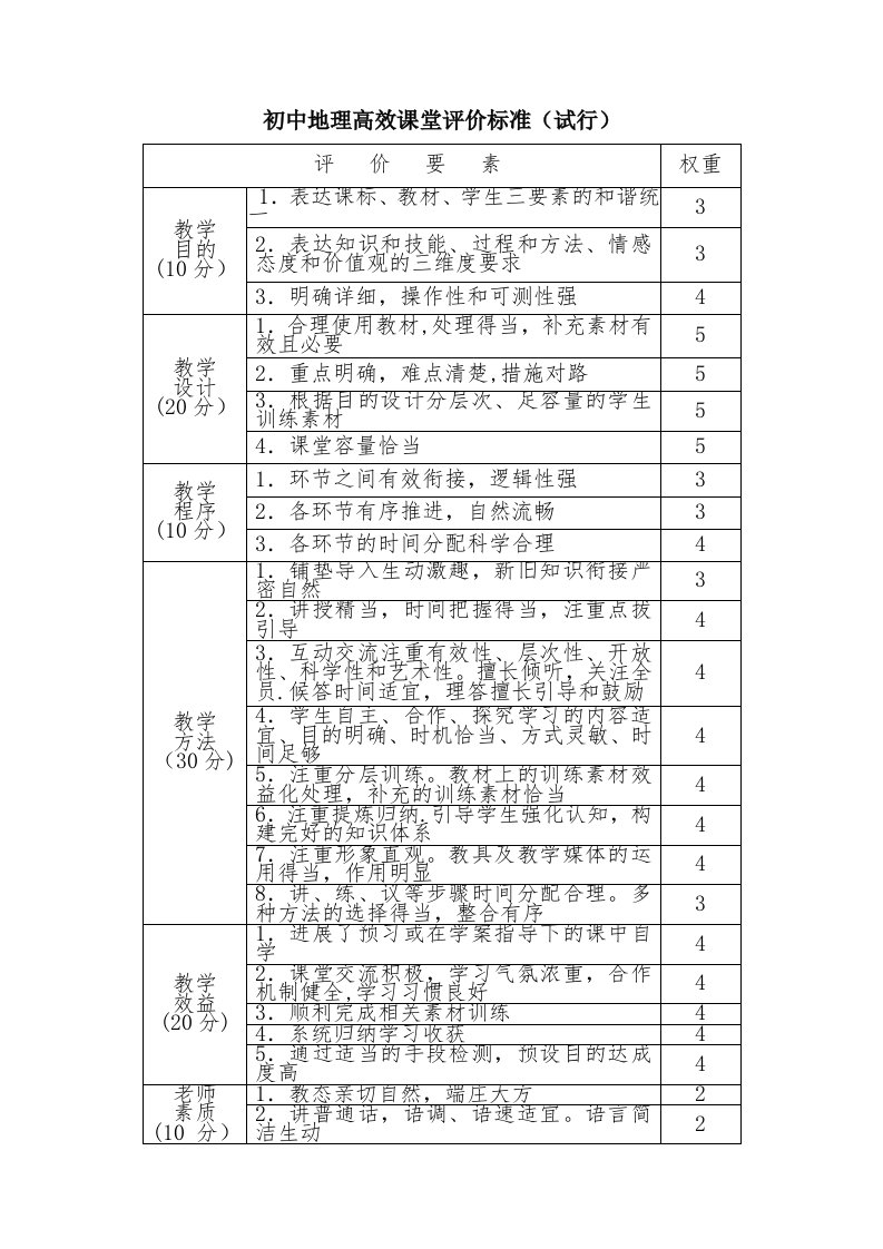 初中地理高效课堂评价标准