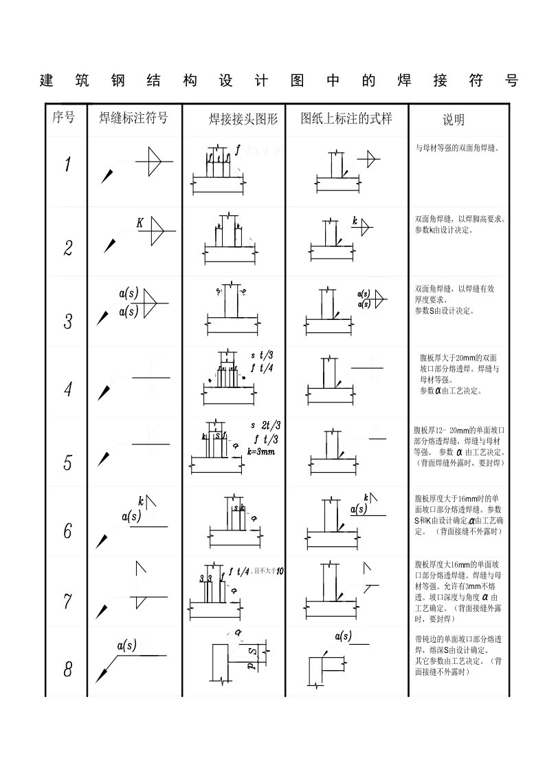 钢结构设计图中的焊接符号标注大全(图)