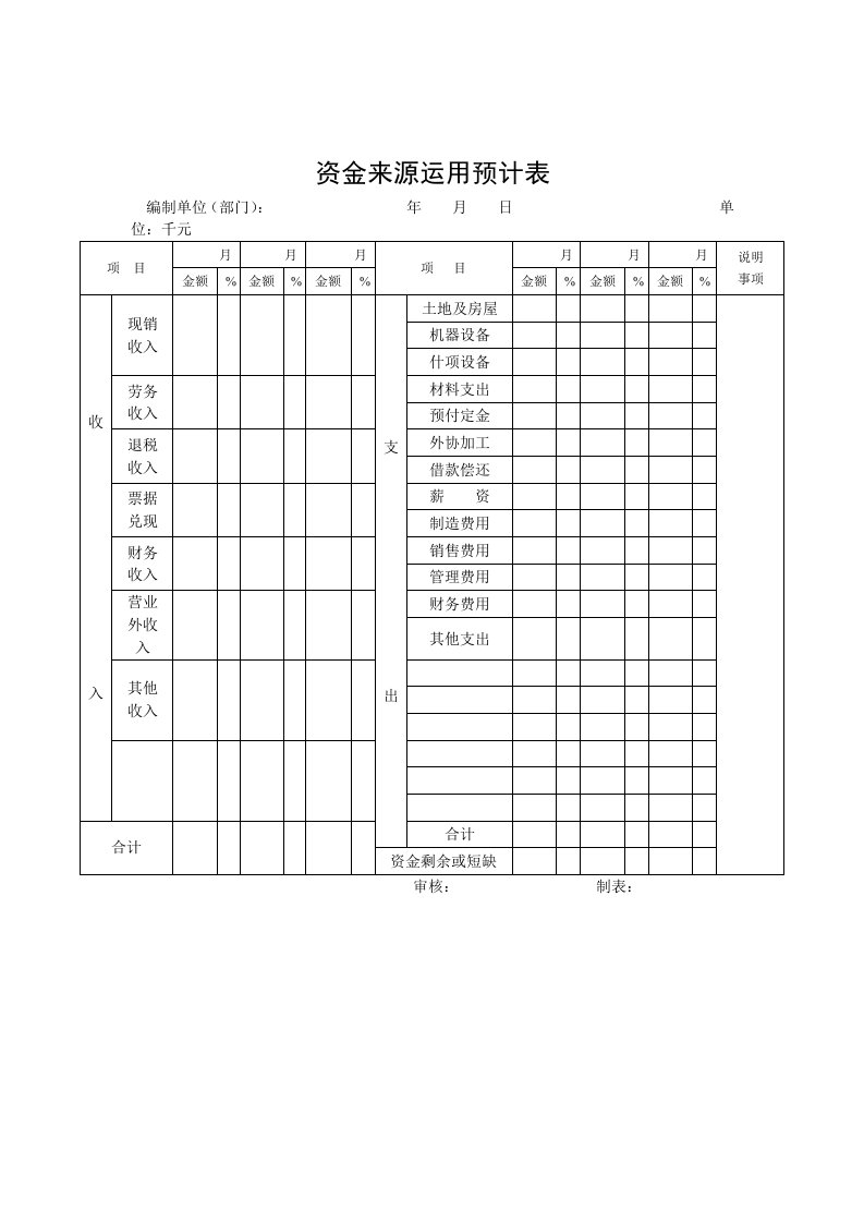 【管理精品】资金来源运用预计表