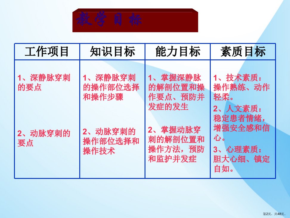 动静脉插管术课件PPT48页