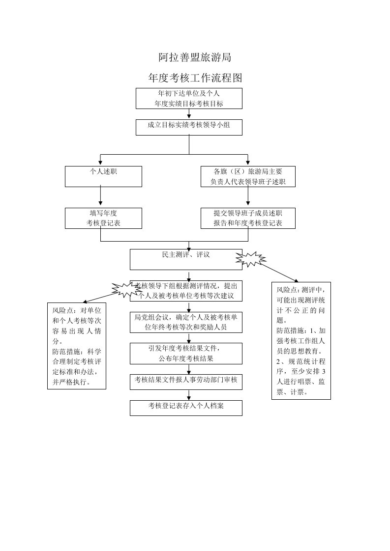 文档阿拉善盟旅游局年度考核工作流程图