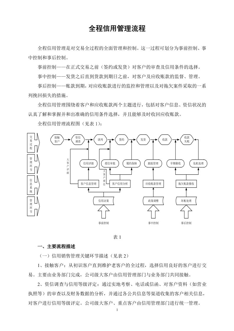 全程信用管理流程