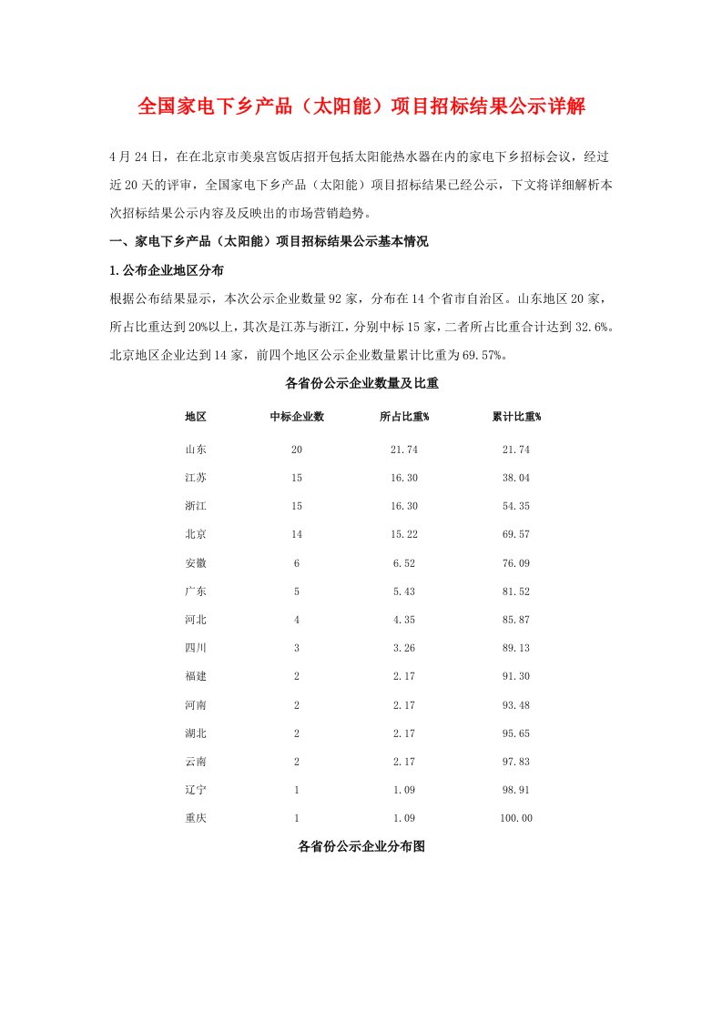 家电下乡首次太阳能下乡中标情况解析