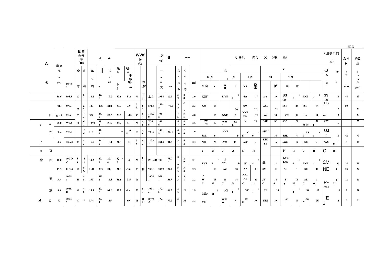 全国各个城市最大冻土深度